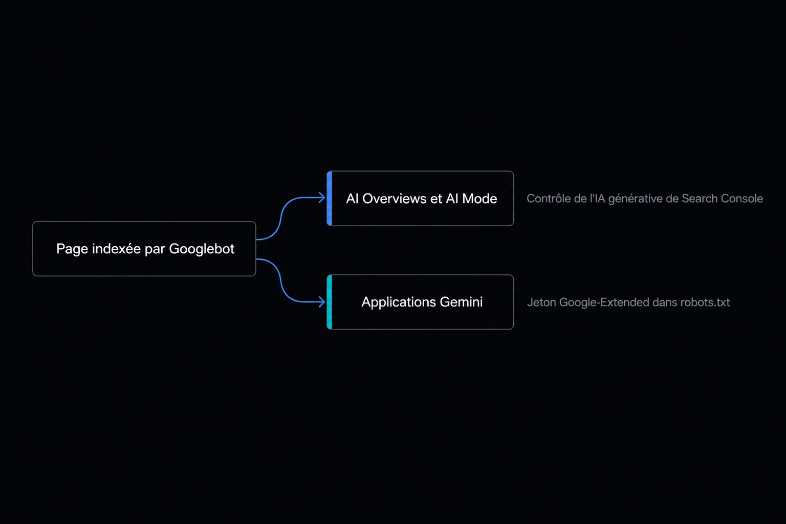 Schéma des deux réglages de Google : une page indexée par Googlebot alimente d’un côté les AI Overviews et l’AI Mode, gérés par le contrôle de Search Console, de l’autre les applications Gemini, gérées par le jeton Google-Extended.