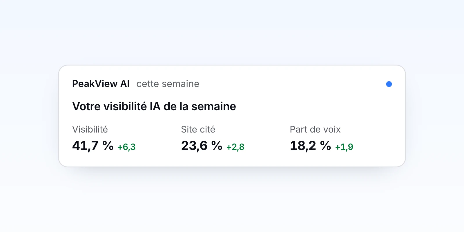 Résumé hebdomadaire de l’application PeakView AI, avec des chiffres fictifs : visibilité 41,7 %, site cité 23,6 %, part de voix 18,2 %.