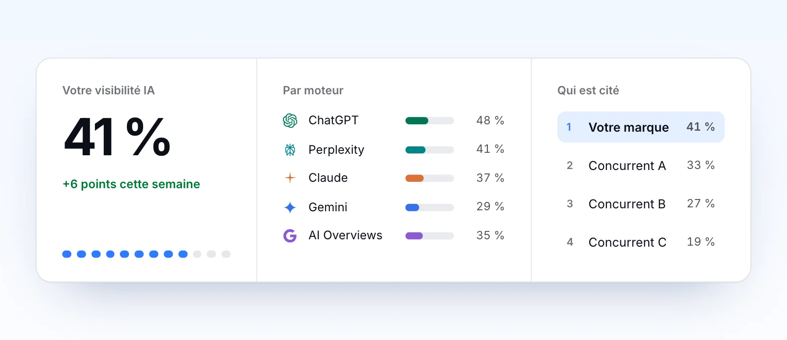 Tableau de bord de l’application PeakView AI, avec des chiffres fictifs : visibilité IA de la semaine, part de chaque moteur et marques citées.