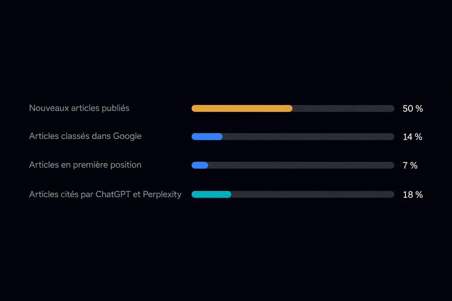 Beaucoup publiés, peu retenus Schéma de l’écart entre production et visibilité des articles rédigés par IA selon Graphite : environ la moitié des nouveaux articles publiés, 14 % des articles classés dans Google, 7 % en première position et 18 % des articles cités par ChatGPT et Perplexity.