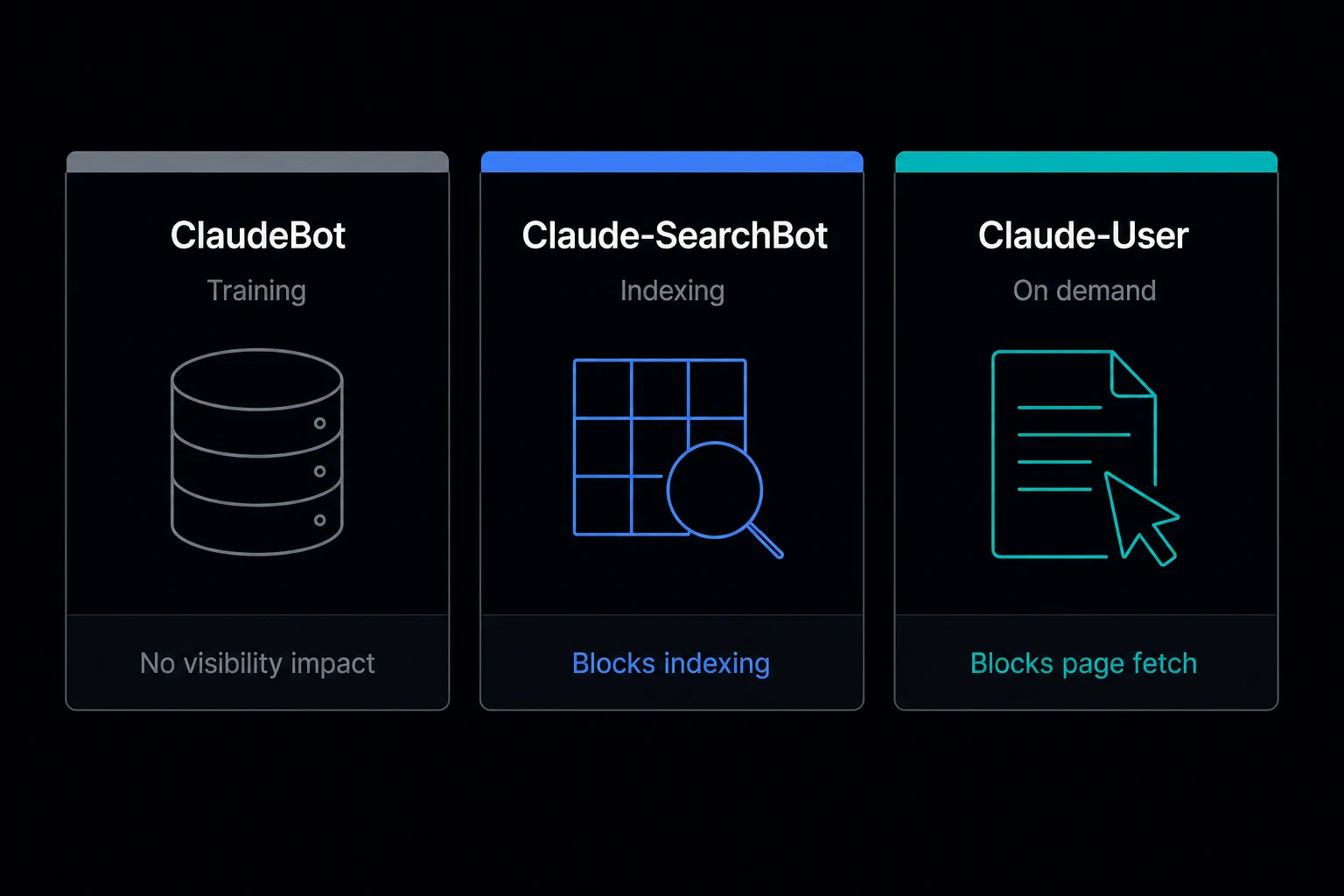 Trois robots, trois conséquences différentes Schéma des trois robots d'Anthropic : ClaudeBot pour l'entraînement, Claude-SearchBot pour l'indexation et Claude-User pour la lecture à la demande, avec l'effet de leur blocage sur la visibilité dans Claude.