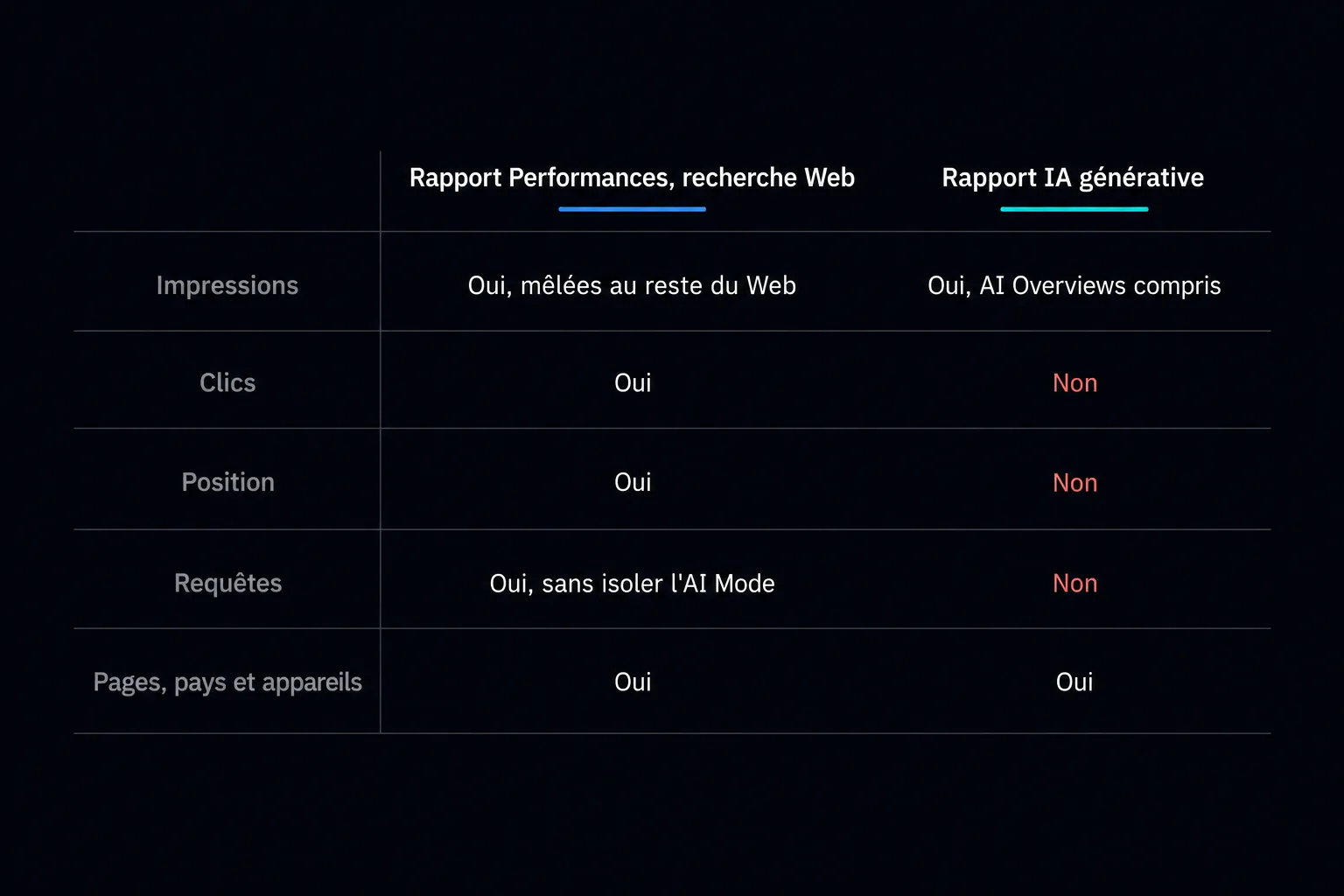 Ce que Search Console montre de l’AI Mode Tableau comparant ce que montrent le rapport Performances et le rapport sur l’IA générative de Search Console pour l’AI Mode : impressions, clics, position, requêtes et pages.