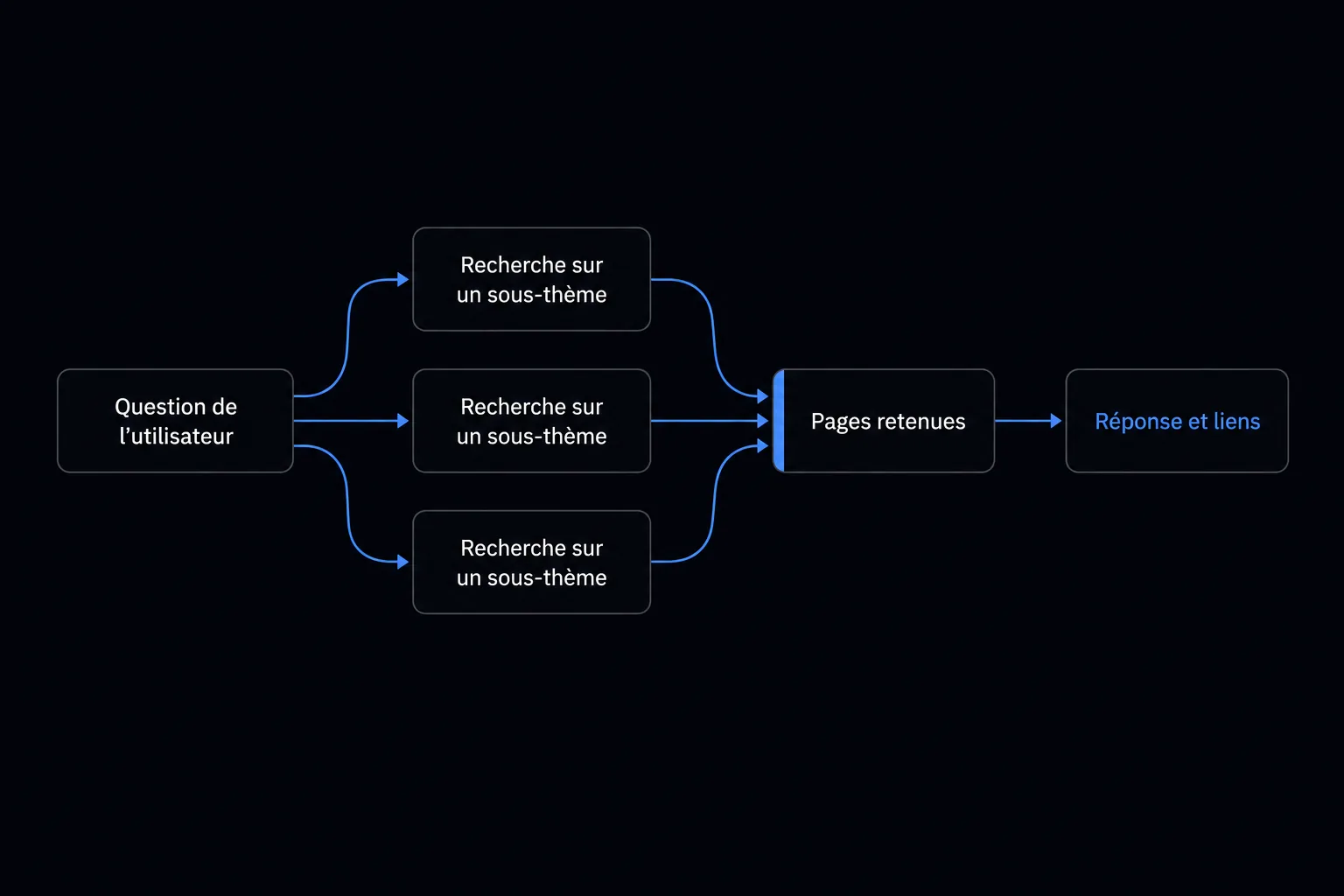 Une question, plusieurs recherches Schéma du fonctionnement de l’AI Mode de Google : une question décomposée en sous-thèmes, plusieurs recherches lancées en parallèle, puis une réponse accompagnée de liens.