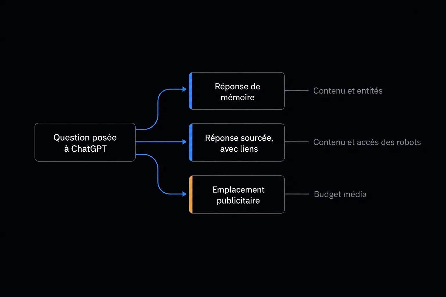 Trois façons d’apparaître, trois leviers différents Schéma des trois façons dont une marque apparaît dans ChatGPT : citée de mémoire par le modèle, citée comme source dans une réponse qui consulte le web, ou affichée dans un emplacement publicitaire.